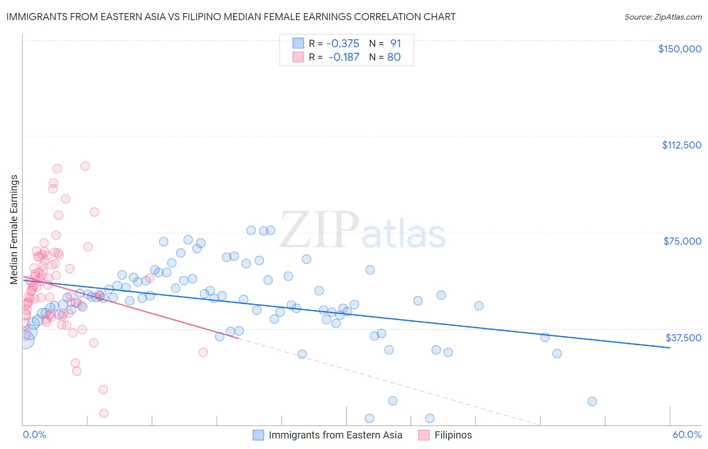 Immigrants from Eastern Asia vs Filipino Median Female Earnings