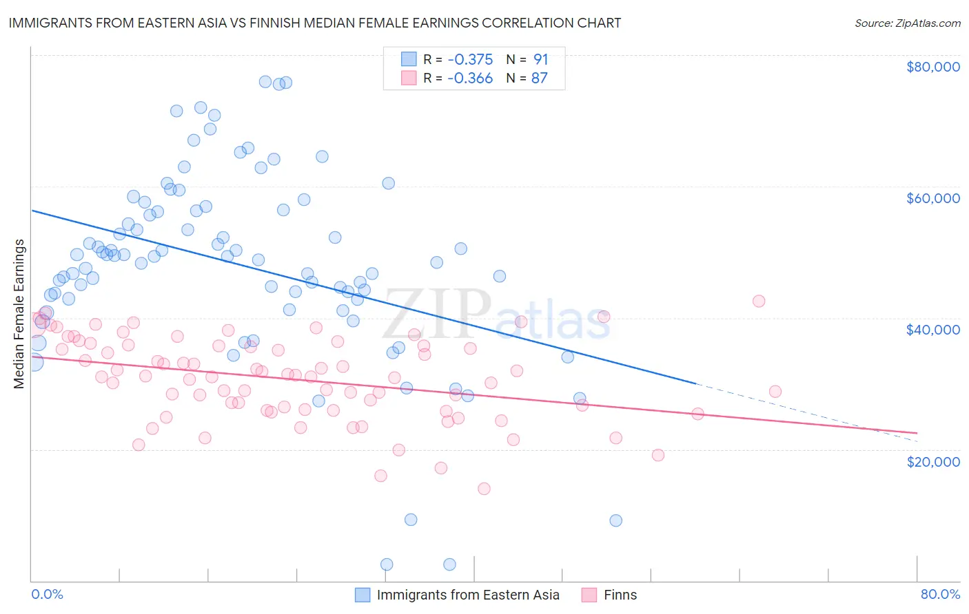 Immigrants from Eastern Asia vs Finnish Median Female Earnings