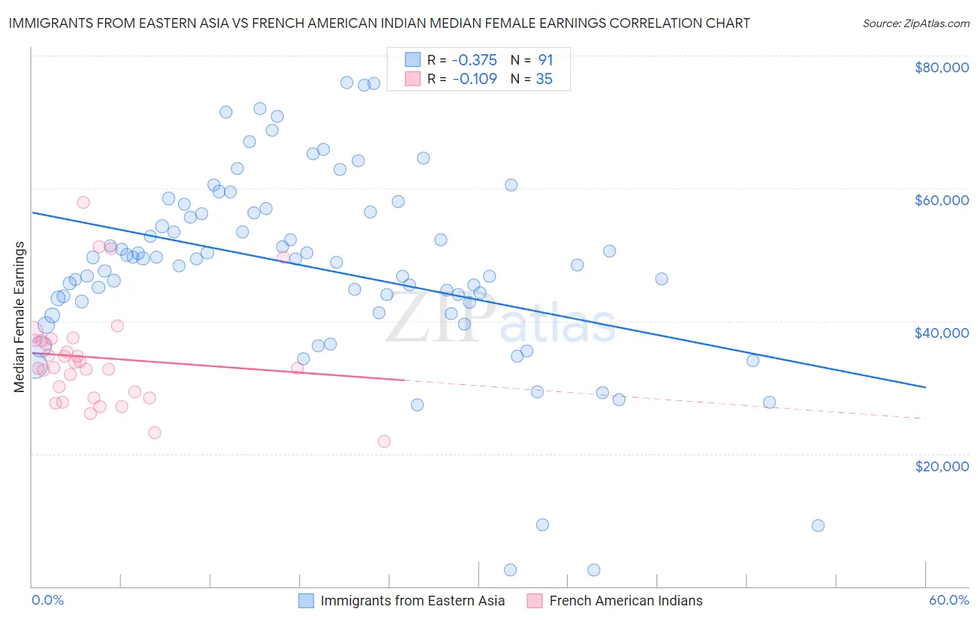Immigrants from Eastern Asia vs French American Indian Median Female Earnings