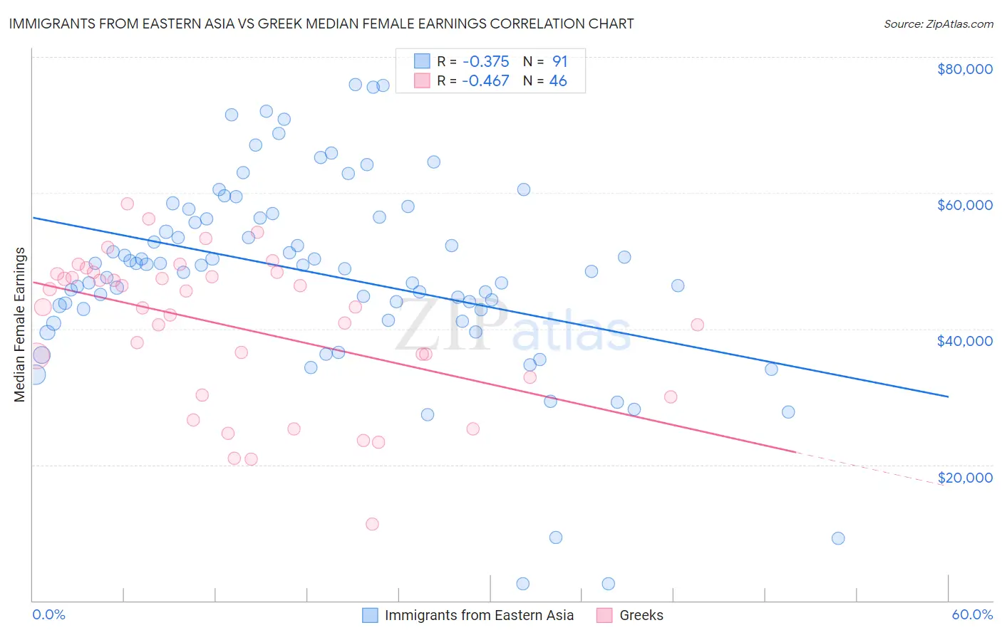 Immigrants from Eastern Asia vs Greek Median Female Earnings