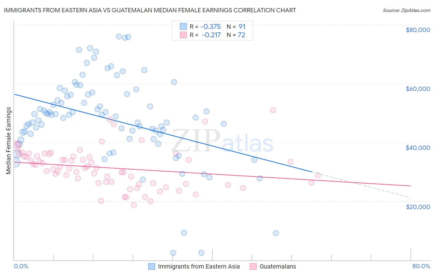 Immigrants from Eastern Asia vs Guatemalan Median Female Earnings