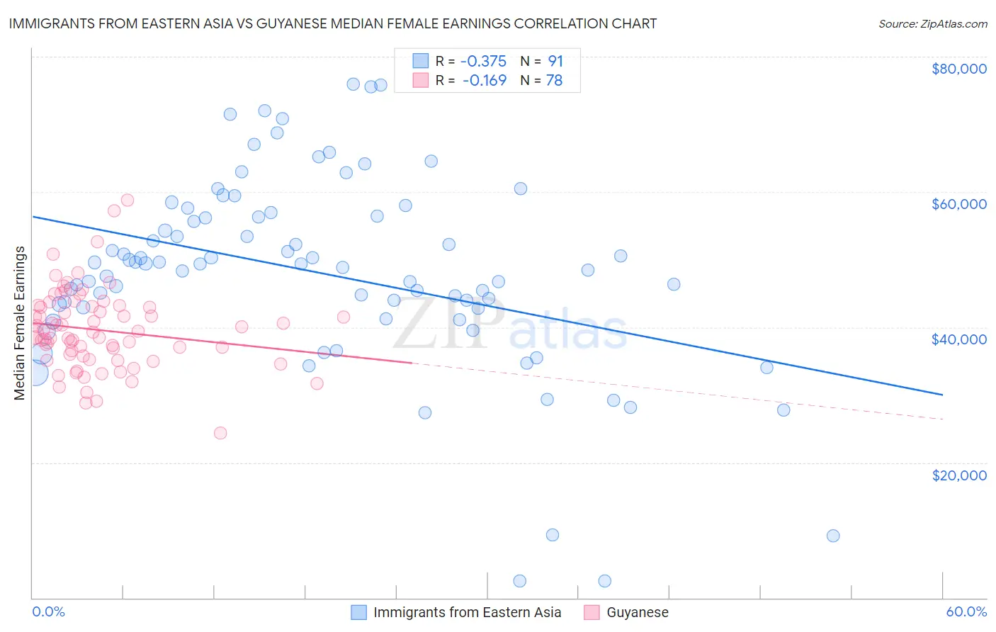 Immigrants from Eastern Asia vs Guyanese Median Female Earnings