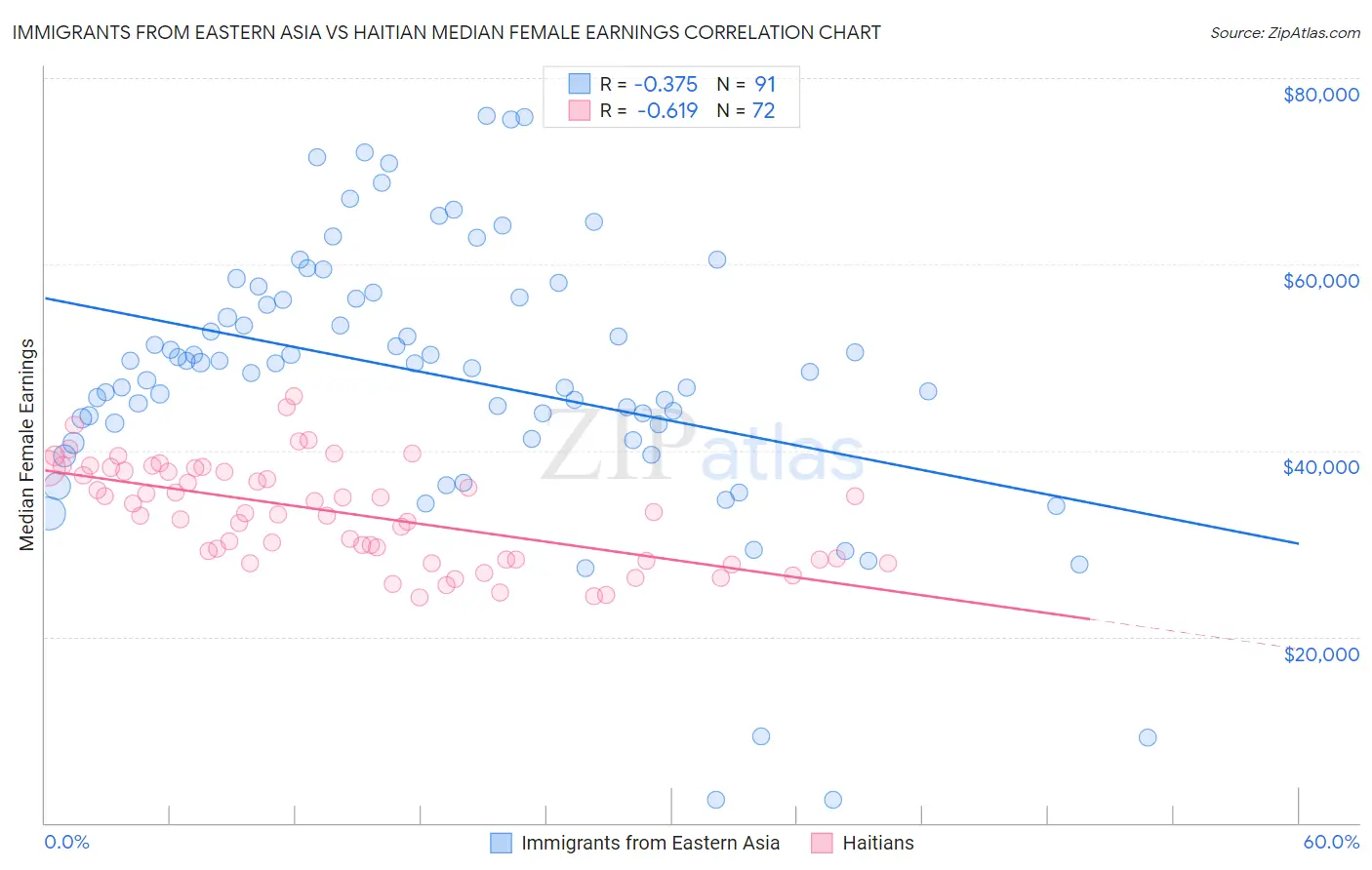 Immigrants from Eastern Asia vs Haitian Median Female Earnings