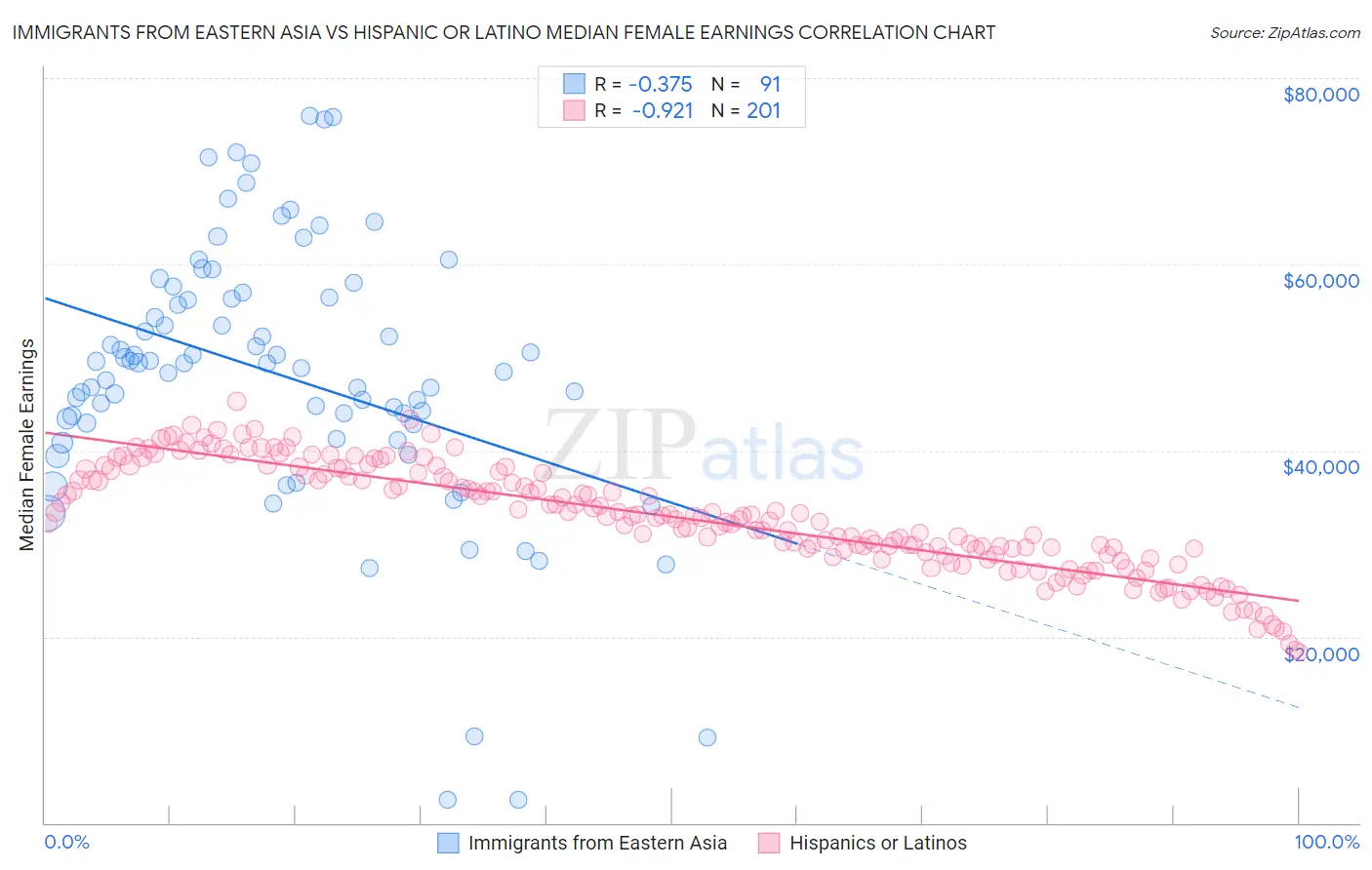 Immigrants from Eastern Asia vs Hispanic or Latino Median Female Earnings