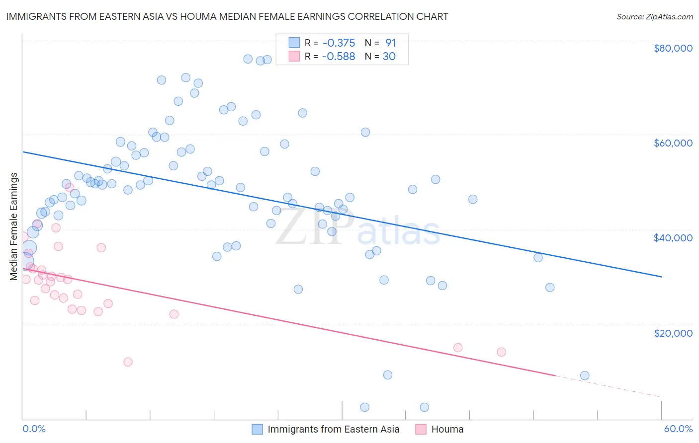 Immigrants from Eastern Asia vs Houma Median Female Earnings