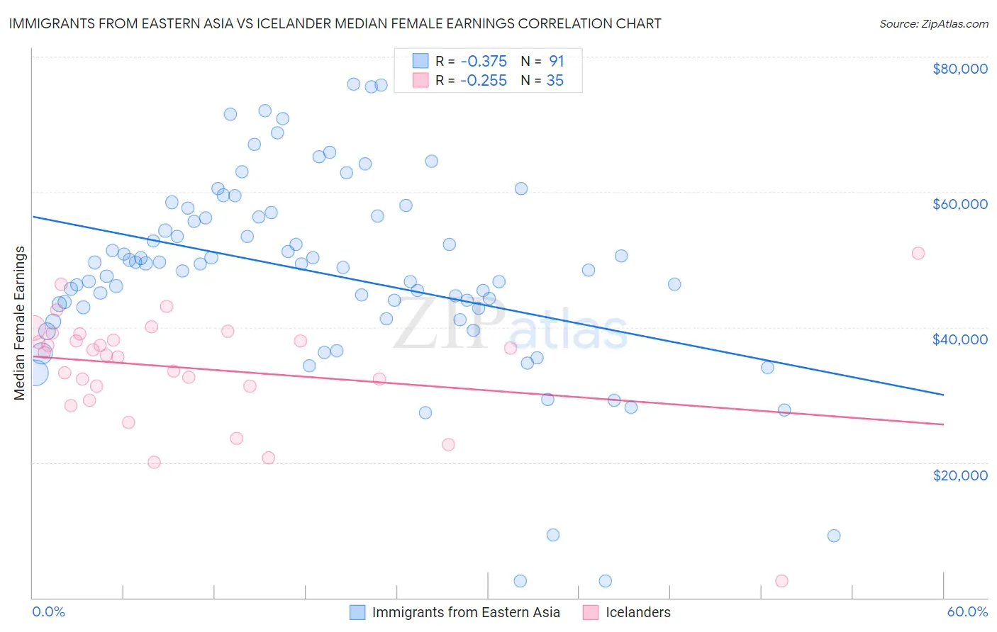 Immigrants from Eastern Asia vs Icelander Median Female Earnings