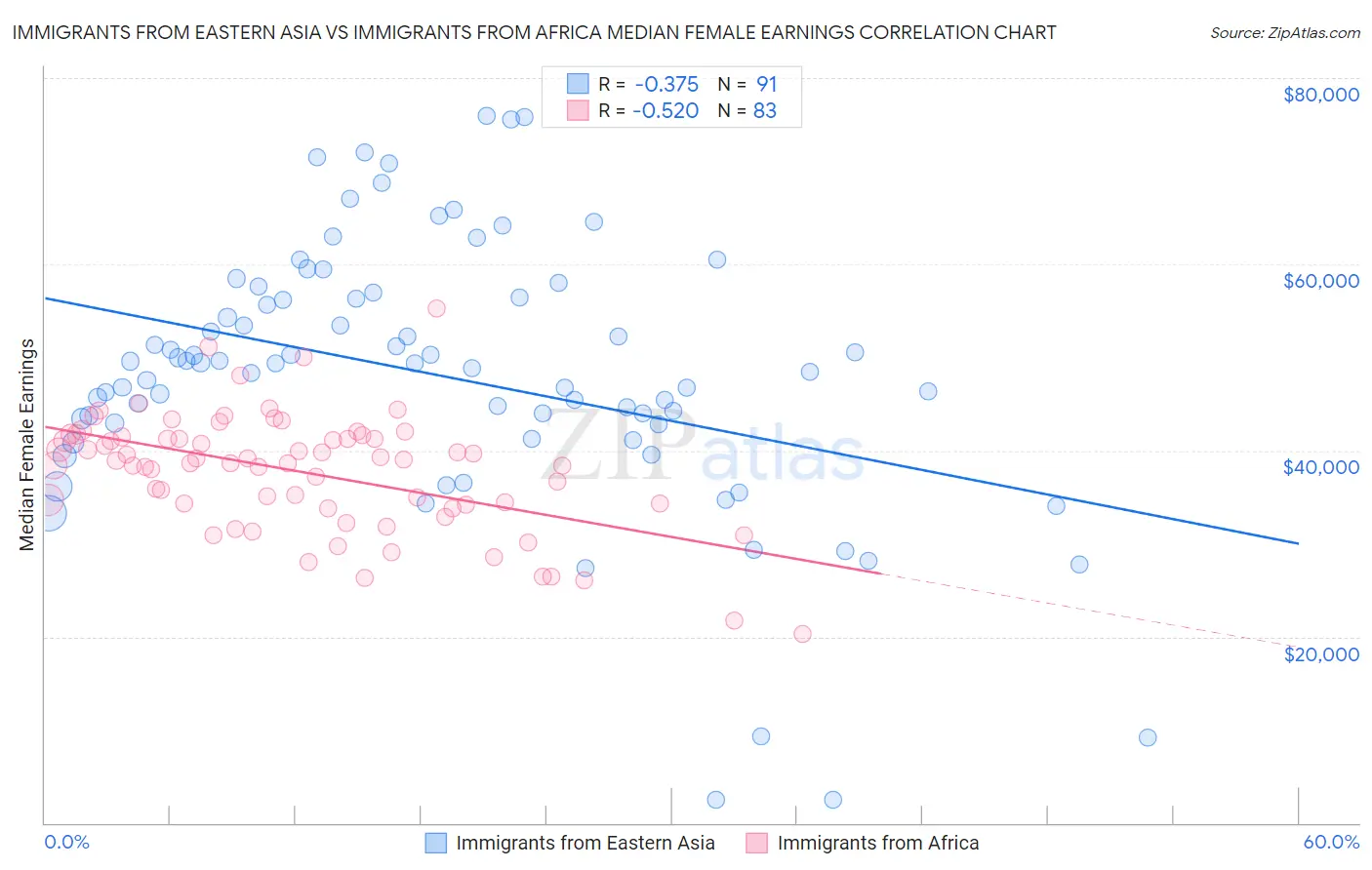 Immigrants from Eastern Asia vs Immigrants from Africa Median Female Earnings