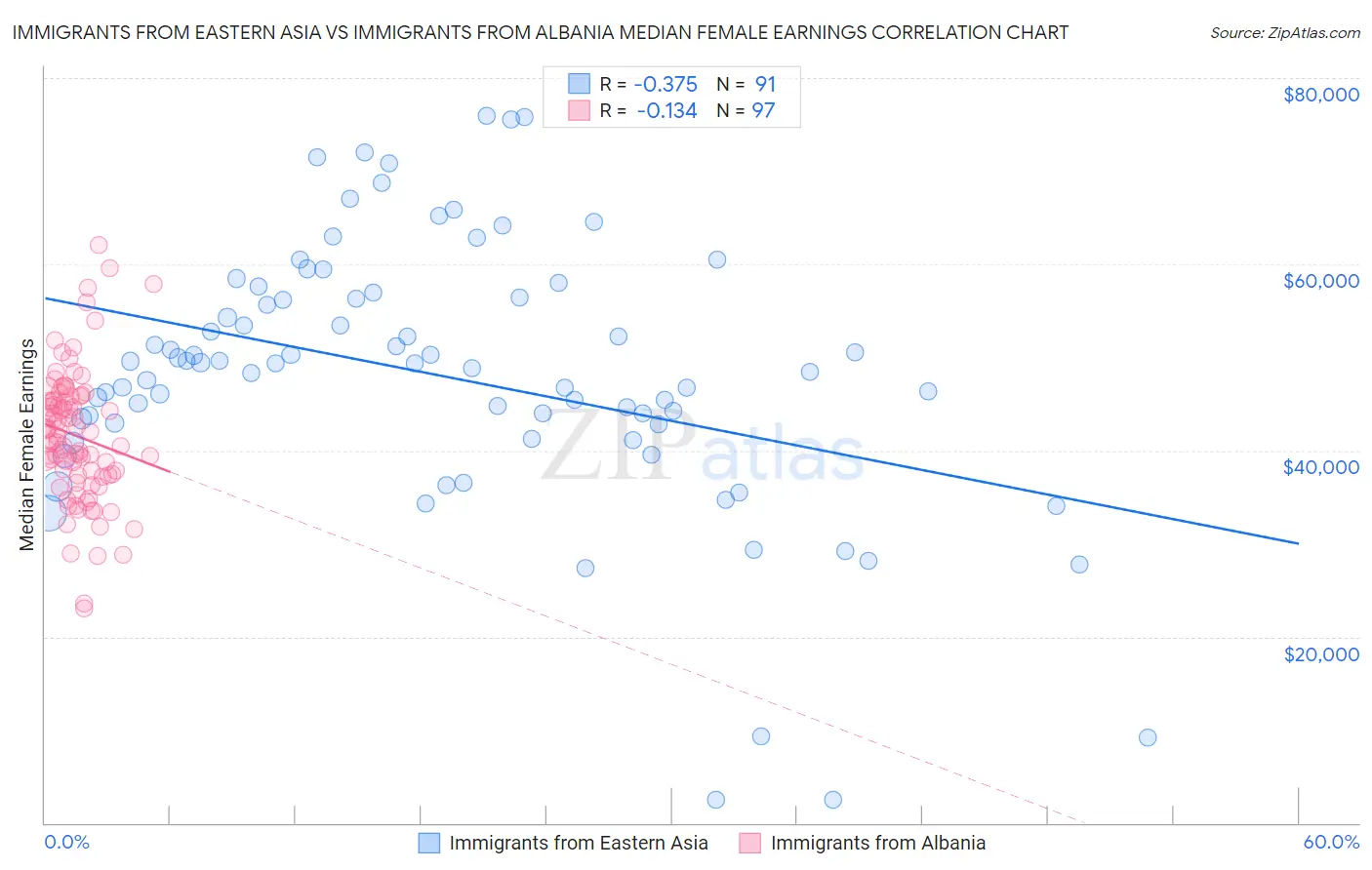 Immigrants from Eastern Asia vs Immigrants from Albania Median Female Earnings