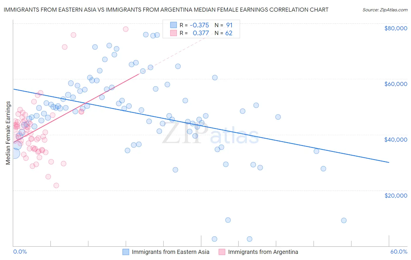 Immigrants from Eastern Asia vs Immigrants from Argentina Median Female Earnings