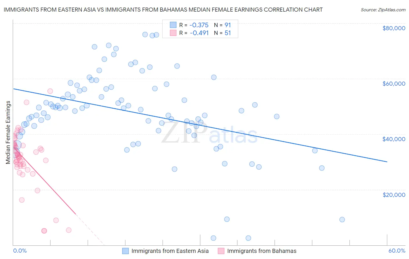 Immigrants from Eastern Asia vs Immigrants from Bahamas Median Female Earnings