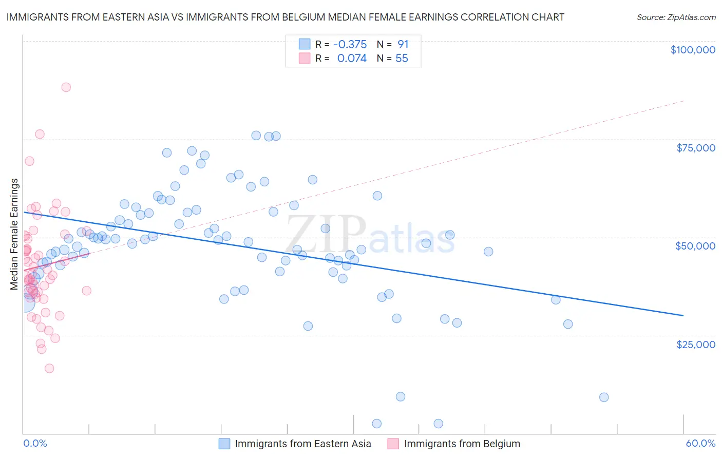 Immigrants from Eastern Asia vs Immigrants from Belgium Median Female Earnings