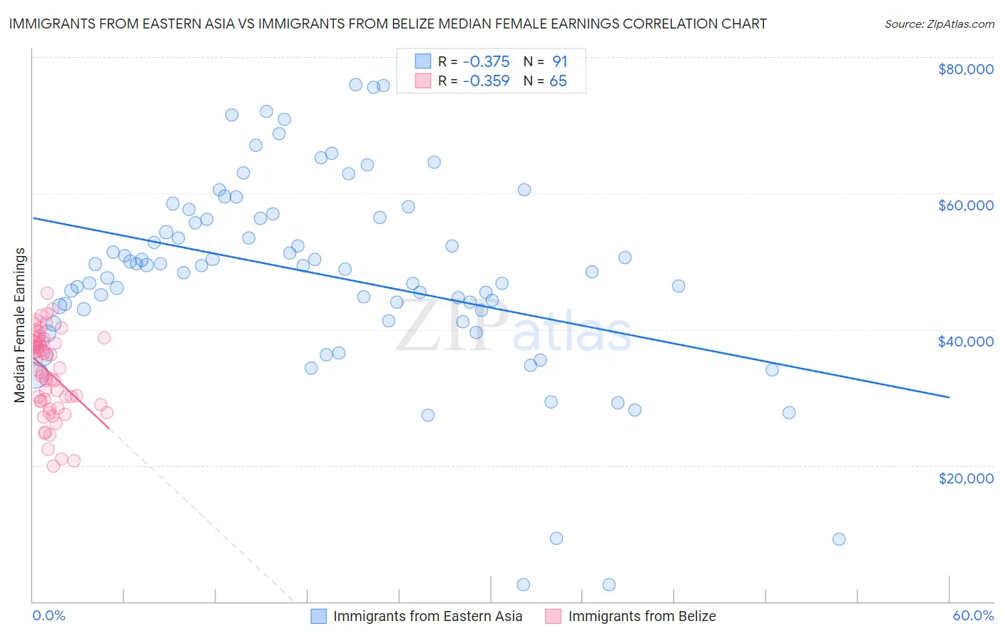 Immigrants from Eastern Asia vs Immigrants from Belize Median Female Earnings