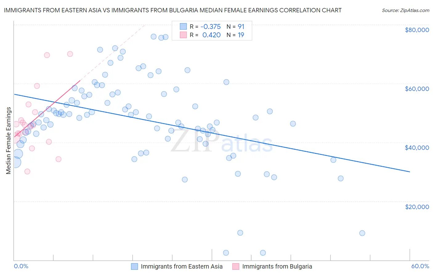 Immigrants from Eastern Asia vs Immigrants from Bulgaria Median Female Earnings