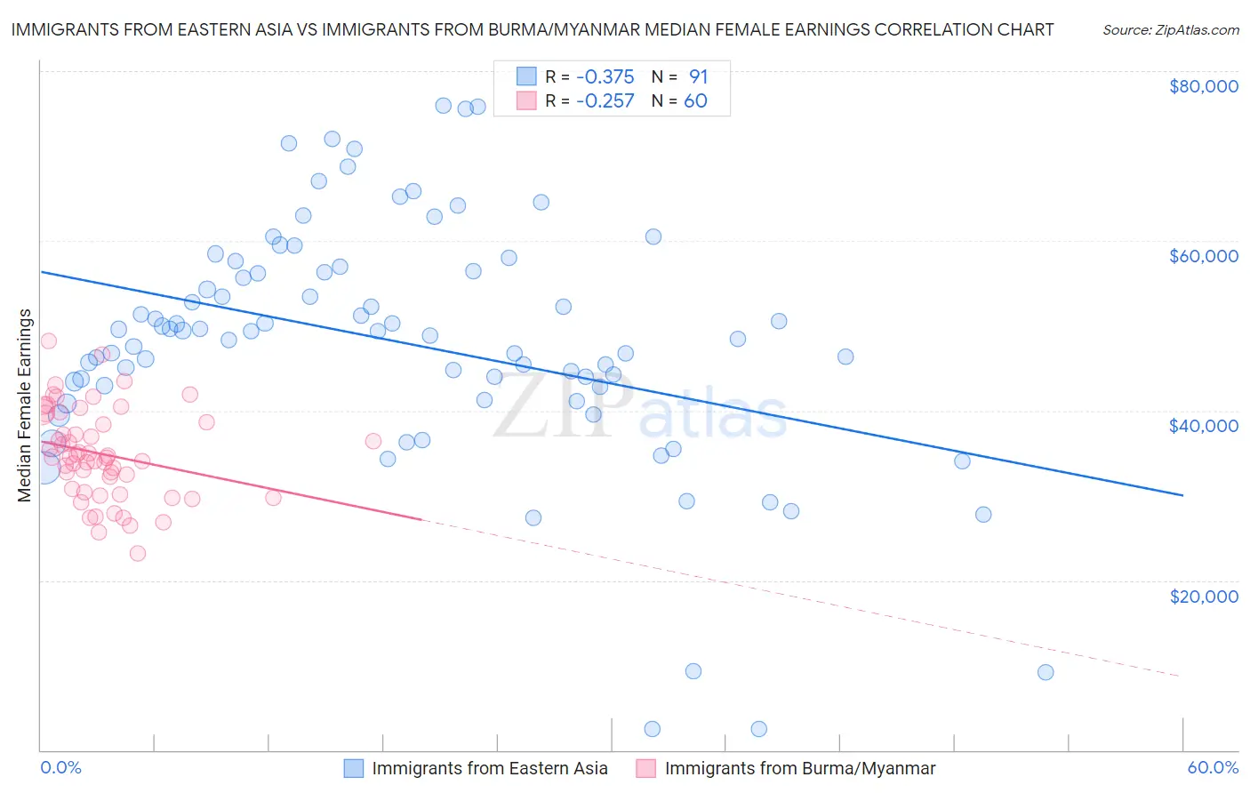 Immigrants from Eastern Asia vs Immigrants from Burma/Myanmar Median Female Earnings