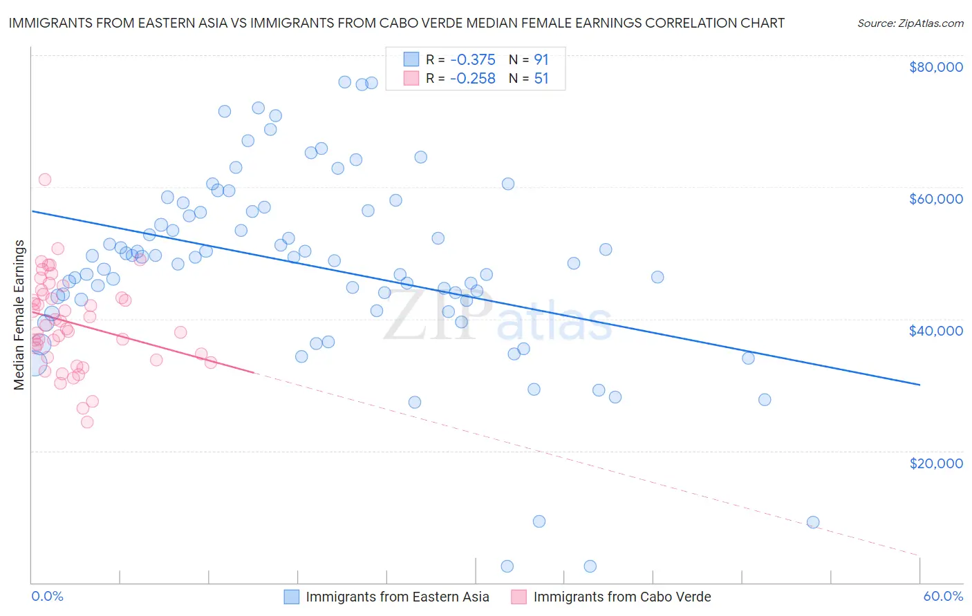 Immigrants from Eastern Asia vs Immigrants from Cabo Verde Median Female Earnings