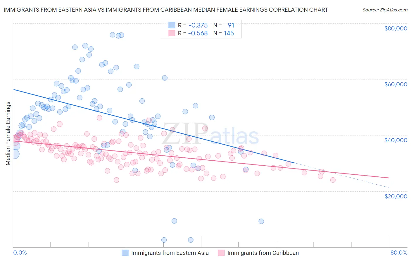 Immigrants from Eastern Asia vs Immigrants from Caribbean Median Female Earnings