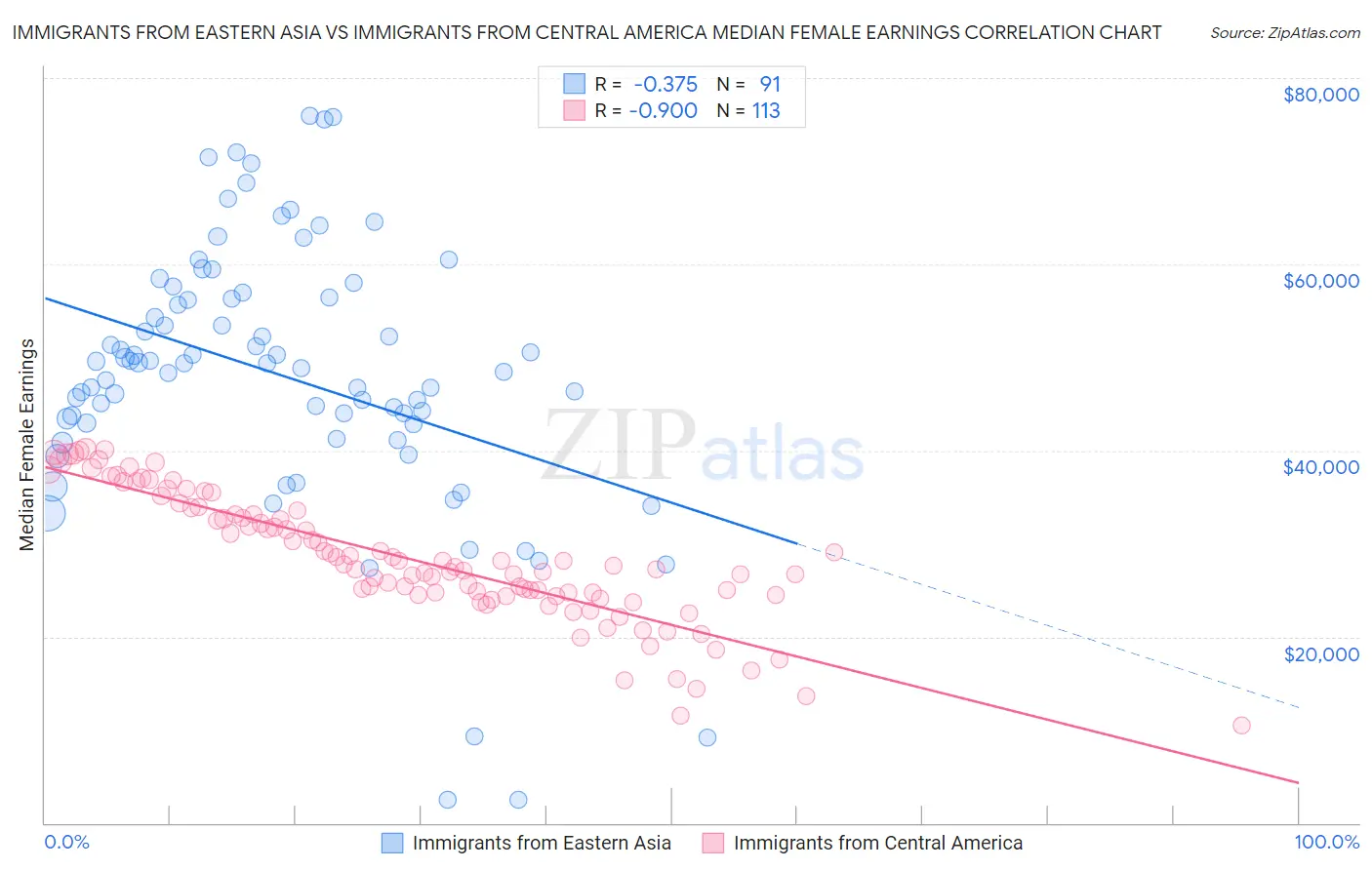 Immigrants from Eastern Asia vs Immigrants from Central America Median Female Earnings