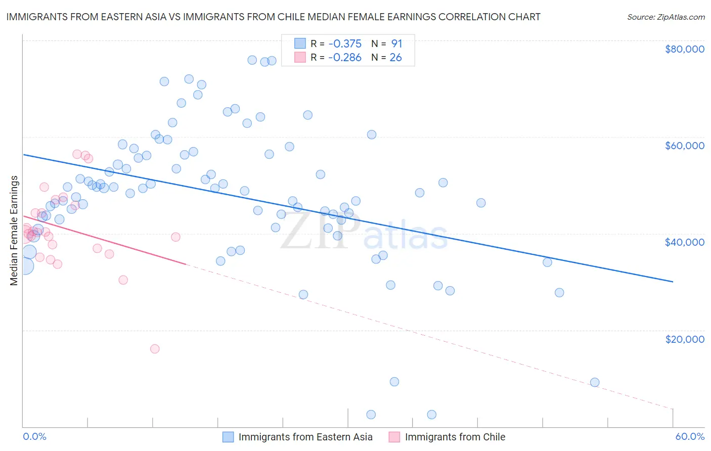 Immigrants from Eastern Asia vs Immigrants from Chile Median Female Earnings