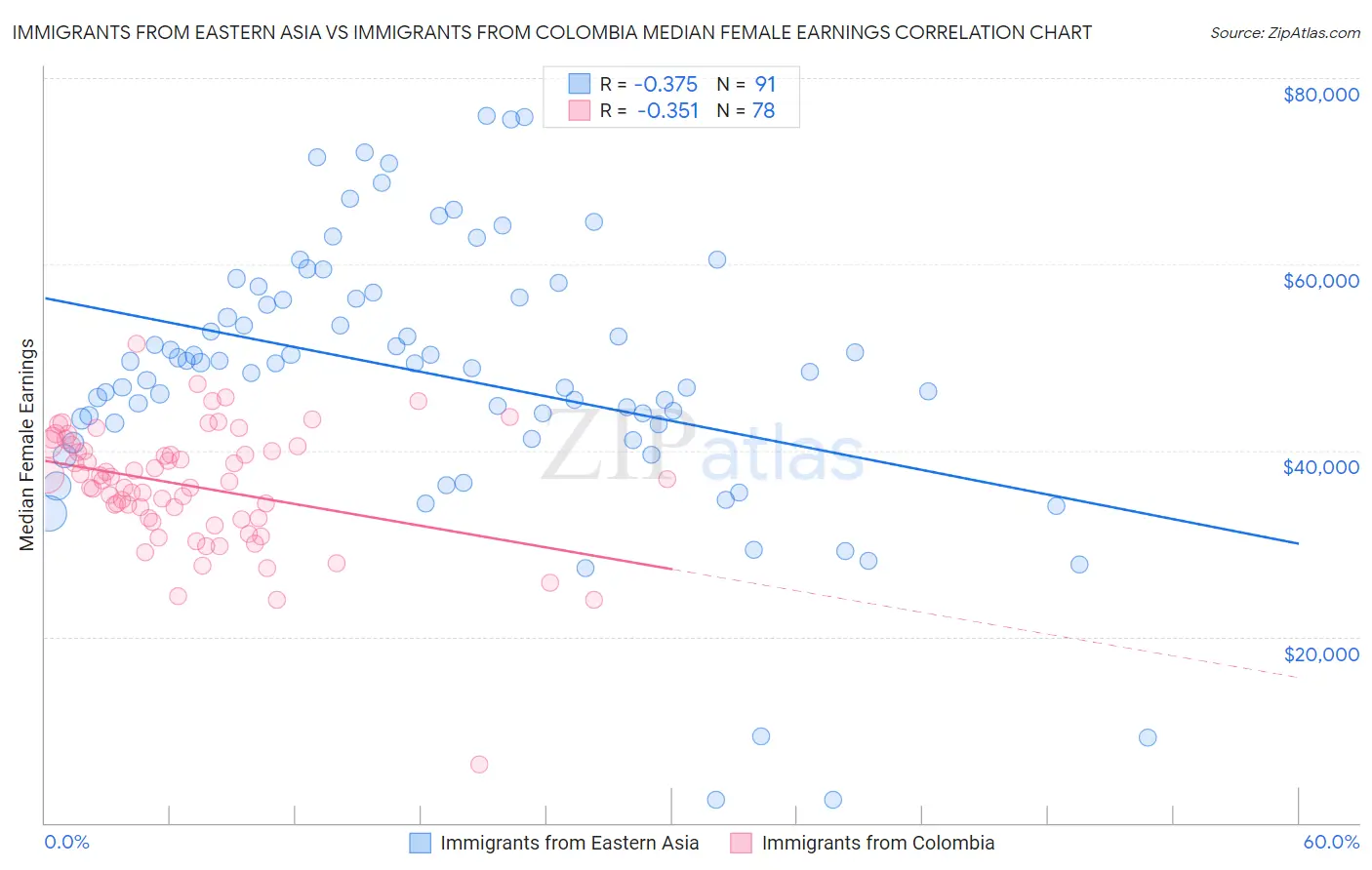 Immigrants from Eastern Asia vs Immigrants from Colombia Median Female Earnings
