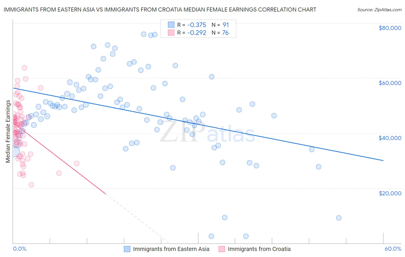 Immigrants from Eastern Asia vs Immigrants from Croatia Median Female Earnings