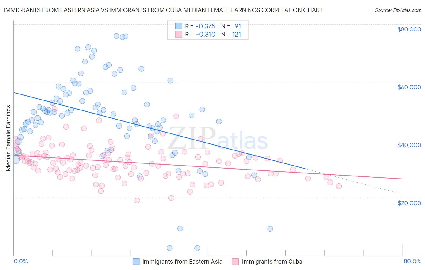 Immigrants from Eastern Asia vs Immigrants from Cuba Median Female Earnings