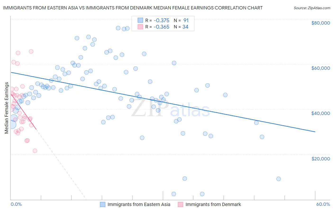 Immigrants from Eastern Asia vs Immigrants from Denmark Median Female Earnings