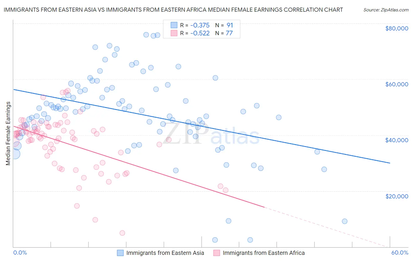 Immigrants from Eastern Asia vs Immigrants from Eastern Africa Median Female Earnings