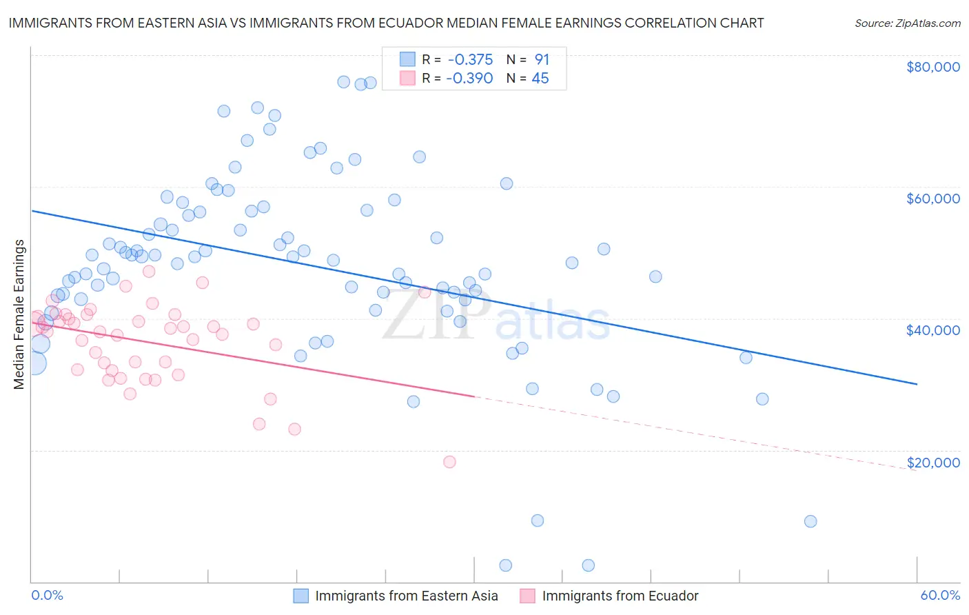 Immigrants from Eastern Asia vs Immigrants from Ecuador Median Female Earnings