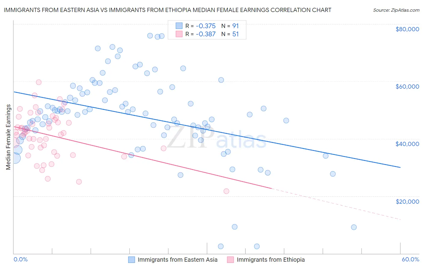 Immigrants from Eastern Asia vs Immigrants from Ethiopia Median Female Earnings