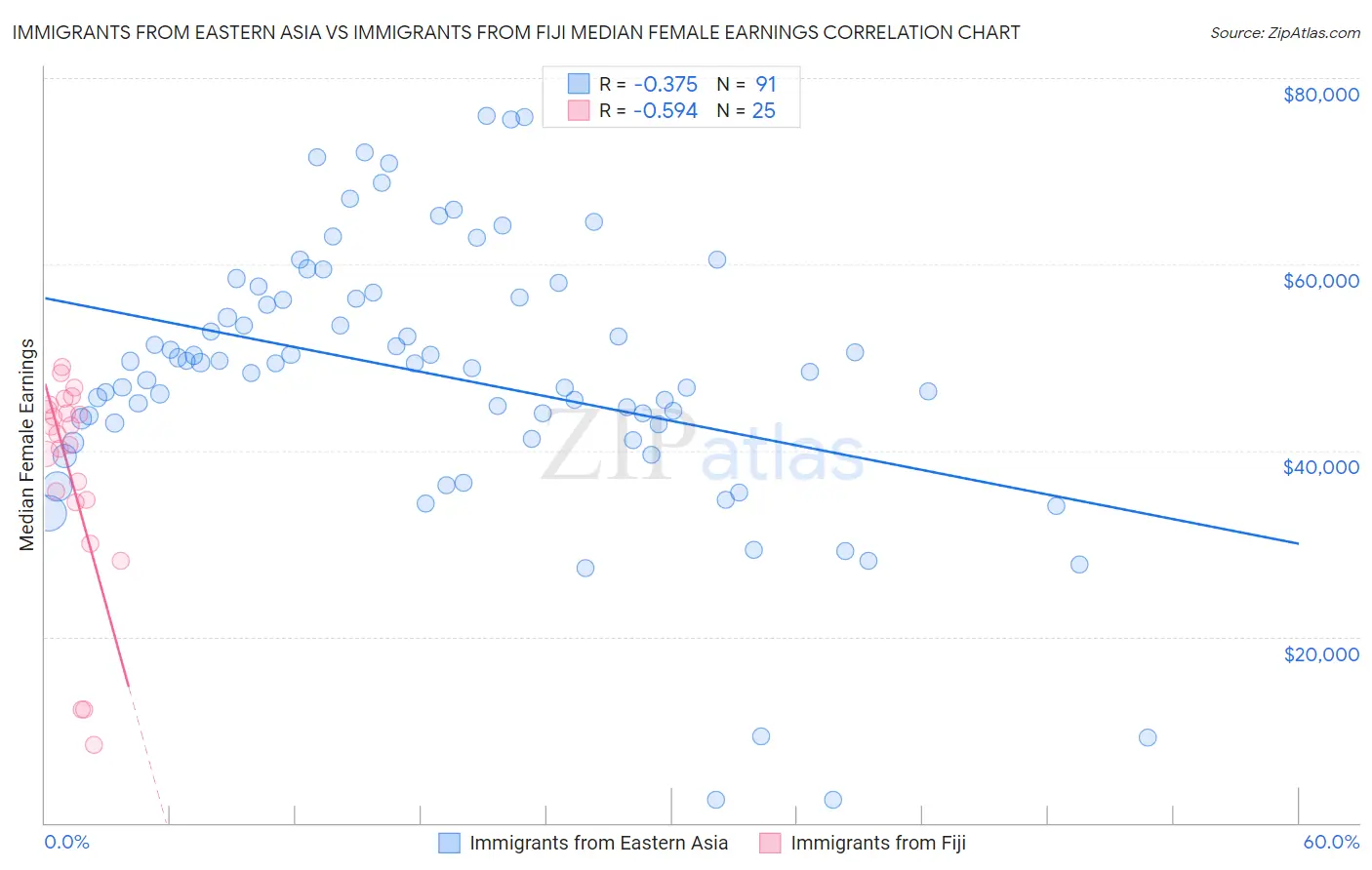 Immigrants from Eastern Asia vs Immigrants from Fiji Median Female Earnings