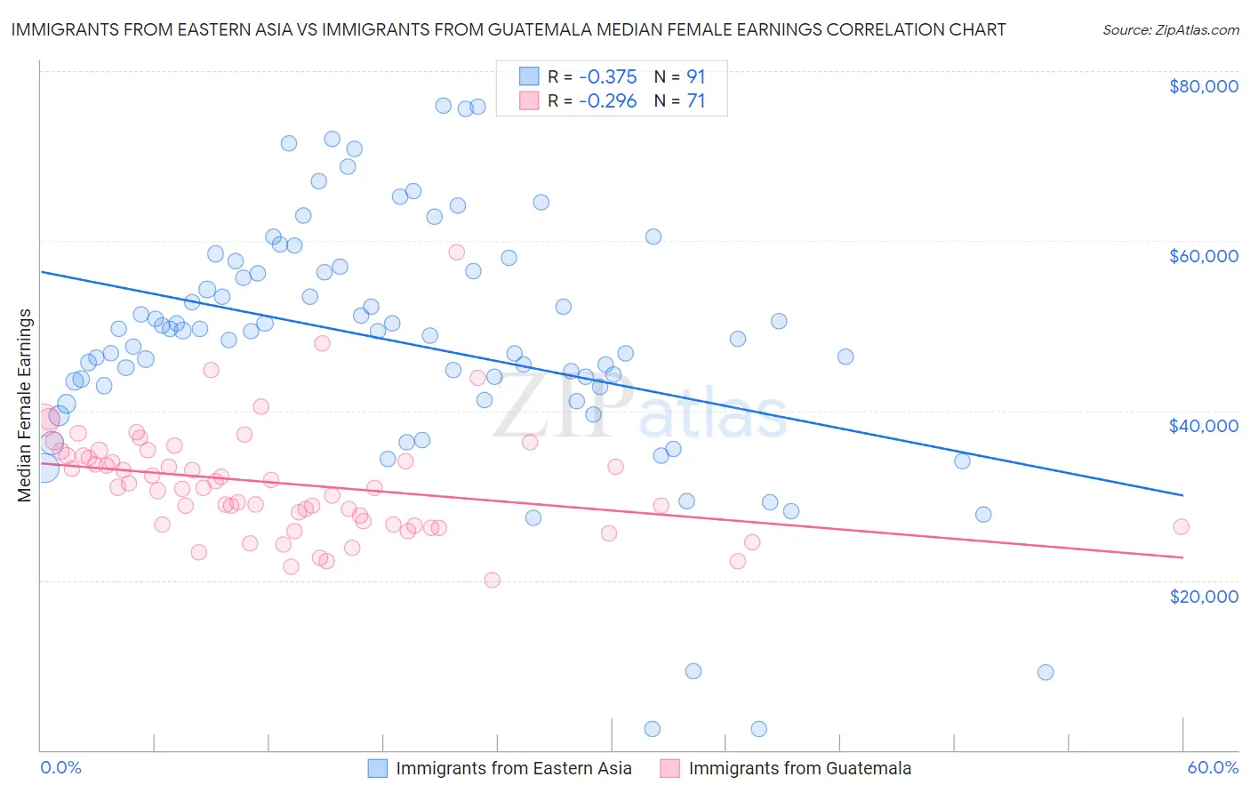 Immigrants from Eastern Asia vs Immigrants from Guatemala Median Female Earnings