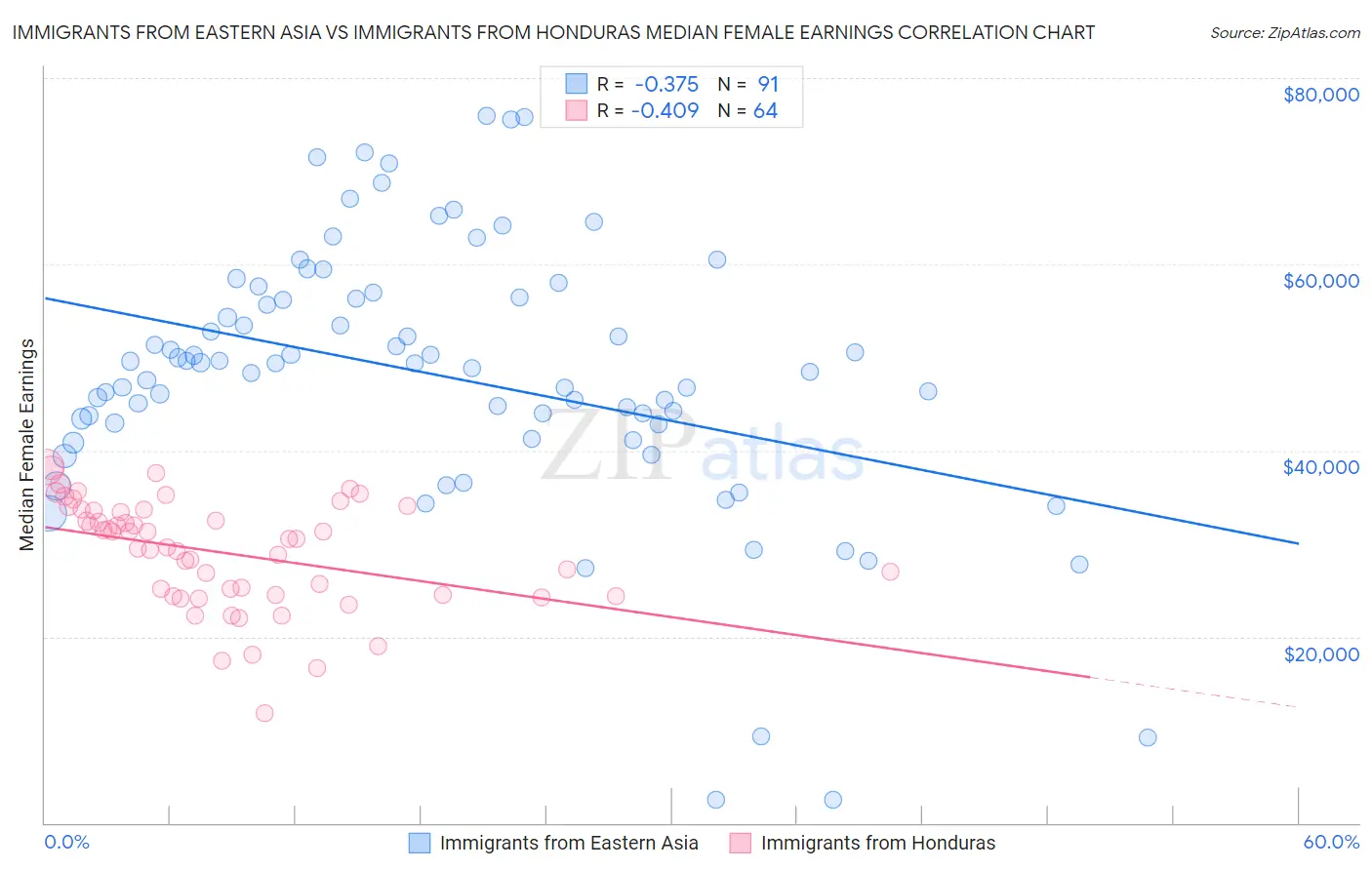 Immigrants from Eastern Asia vs Immigrants from Honduras Median Female Earnings