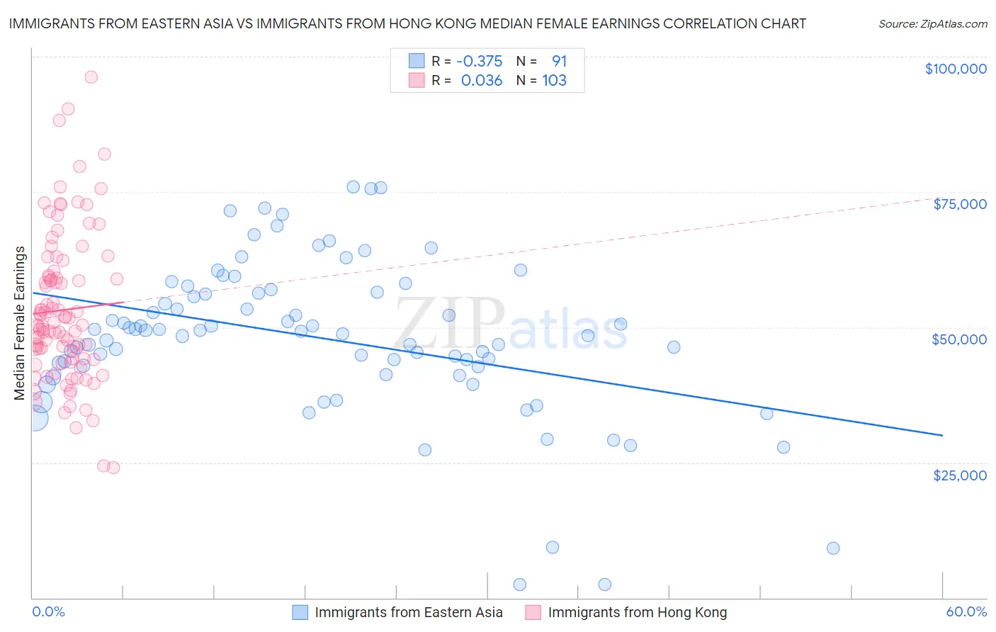 Immigrants from Eastern Asia vs Immigrants from Hong Kong Median Female Earnings