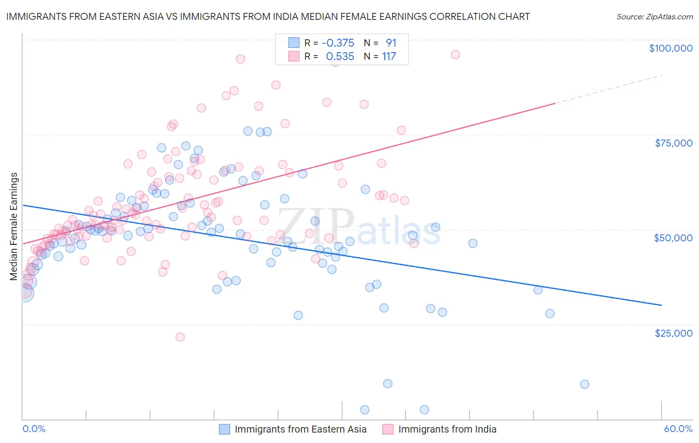 Immigrants from Eastern Asia vs Immigrants from India Median Female Earnings