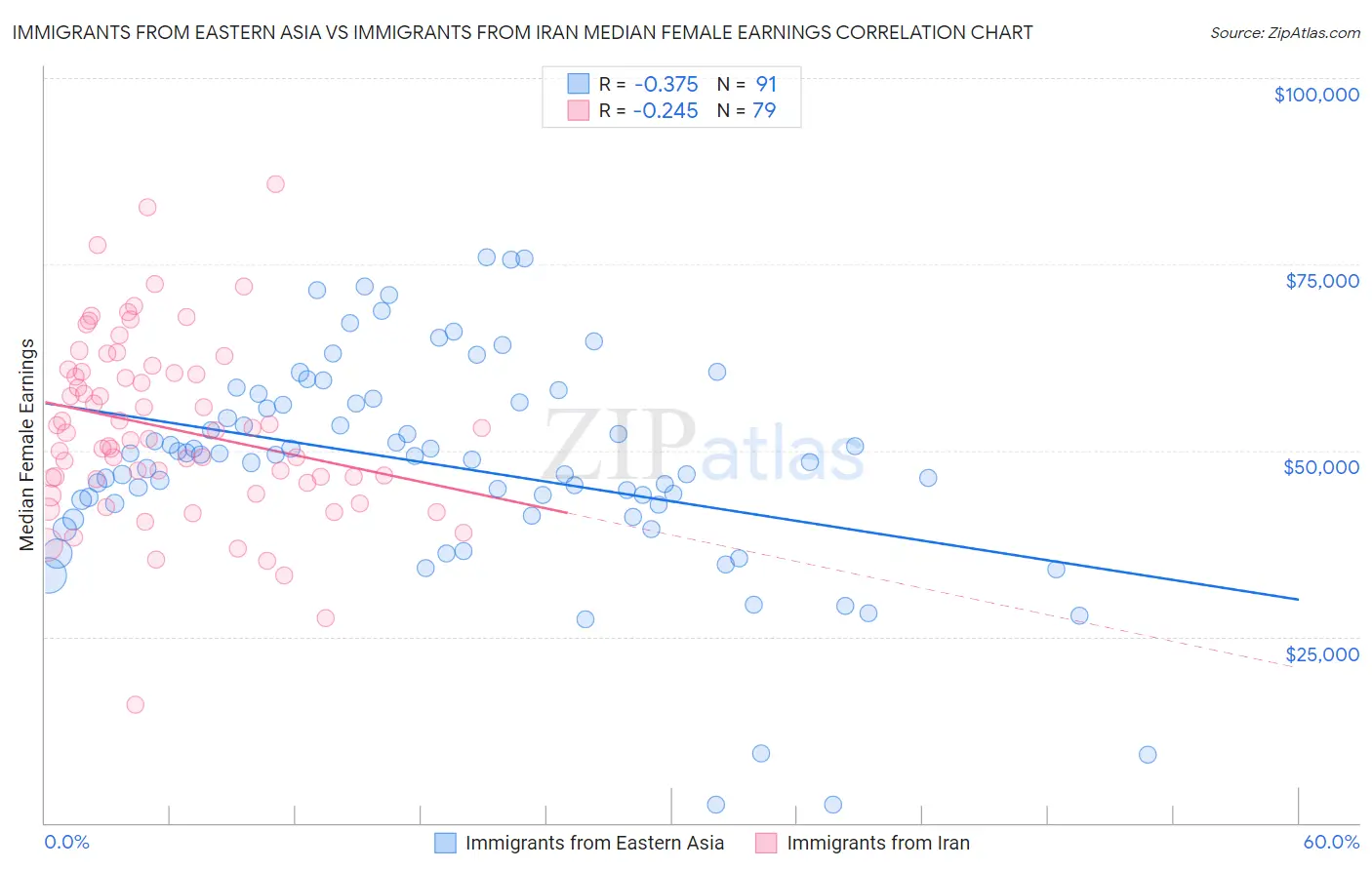 Immigrants from Eastern Asia vs Immigrants from Iran Median Female Earnings