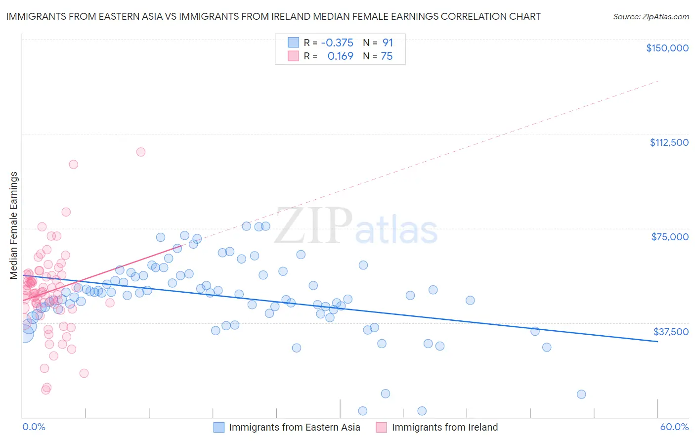 Immigrants from Eastern Asia vs Immigrants from Ireland Median Female Earnings