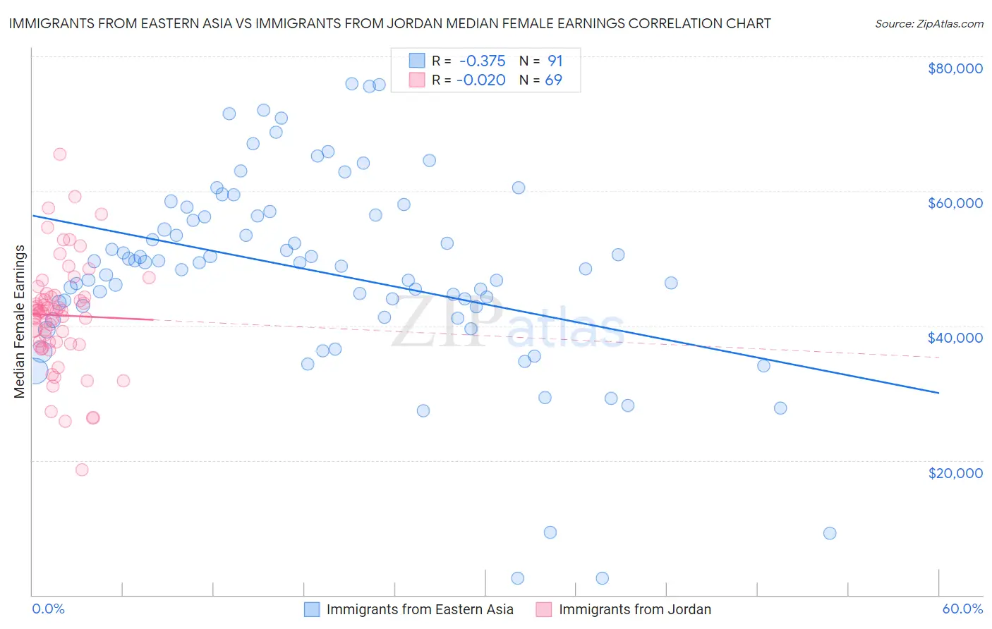 Immigrants from Eastern Asia vs Immigrants from Jordan Median Female Earnings