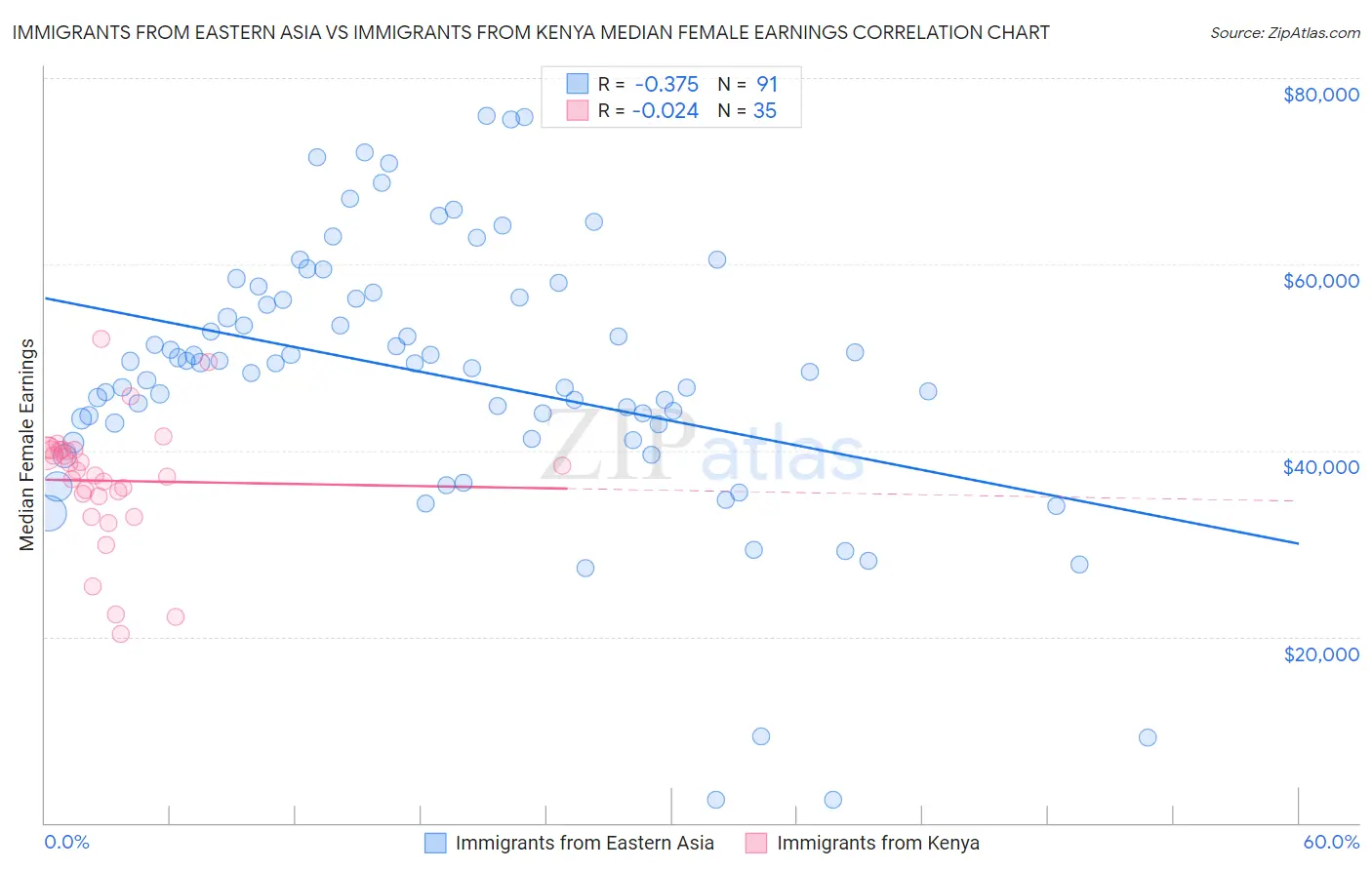 Immigrants from Eastern Asia vs Immigrants from Kenya Median Female Earnings
