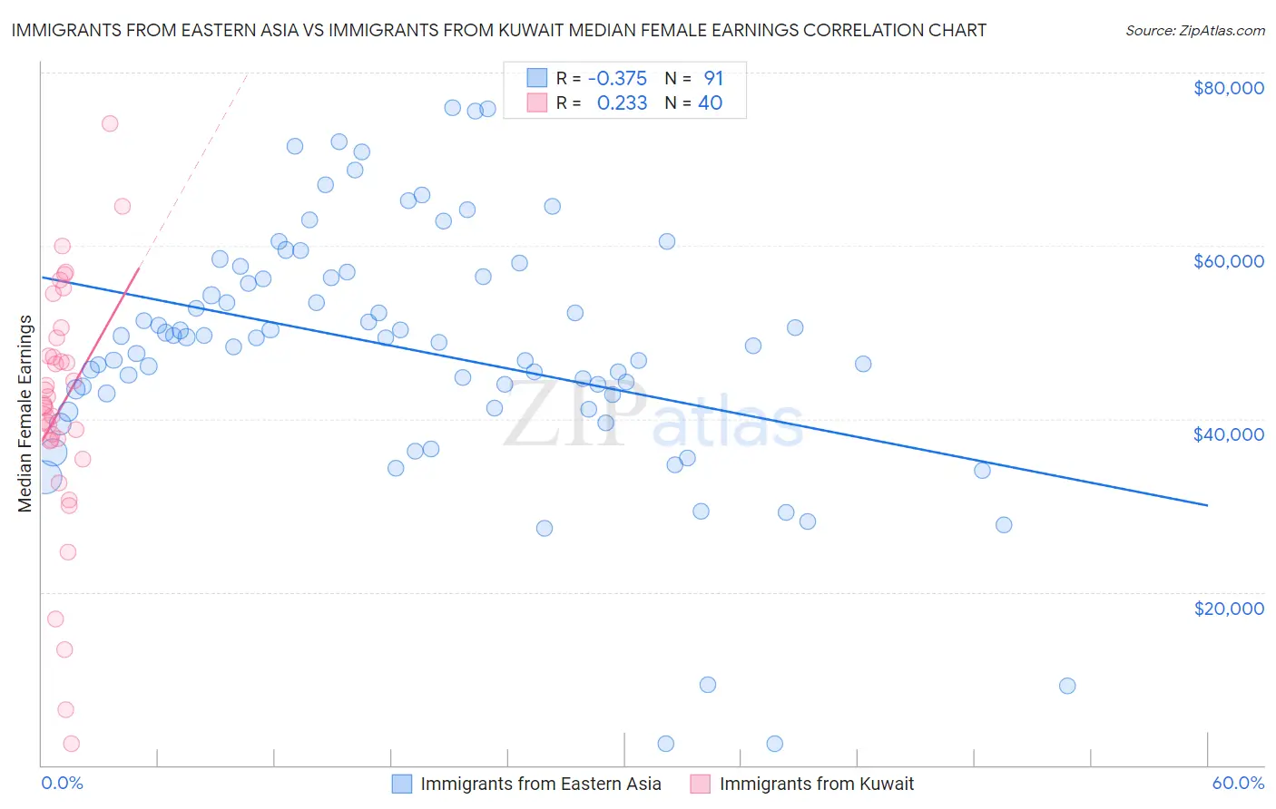Immigrants from Eastern Asia vs Immigrants from Kuwait Median Female Earnings