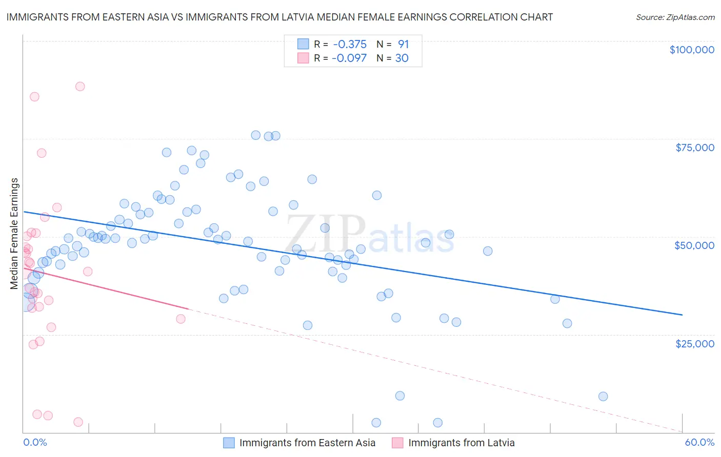 Immigrants from Eastern Asia vs Immigrants from Latvia Median Female Earnings