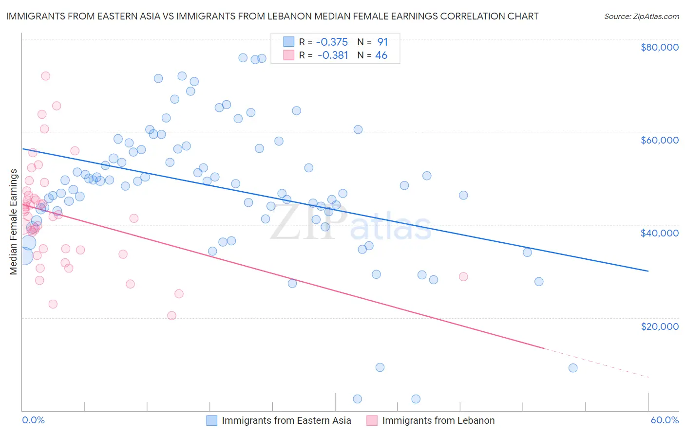 Immigrants from Eastern Asia vs Immigrants from Lebanon Median Female Earnings