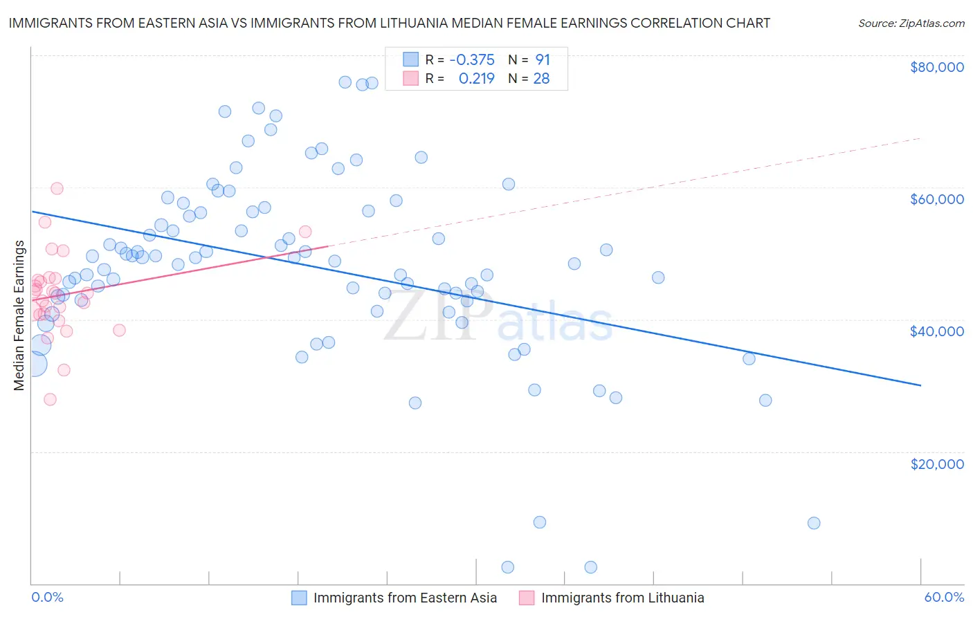 Immigrants from Eastern Asia vs Immigrants from Lithuania Median Female Earnings