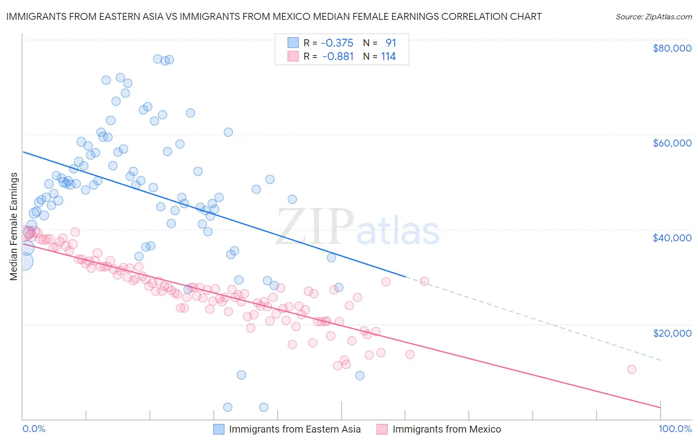 Immigrants from Eastern Asia vs Immigrants from Mexico Median Female Earnings