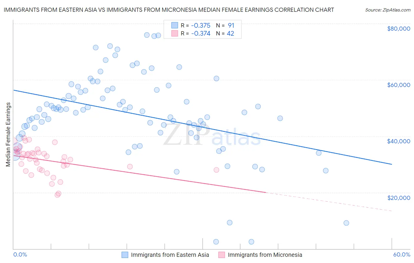 Immigrants from Eastern Asia vs Immigrants from Micronesia Median Female Earnings