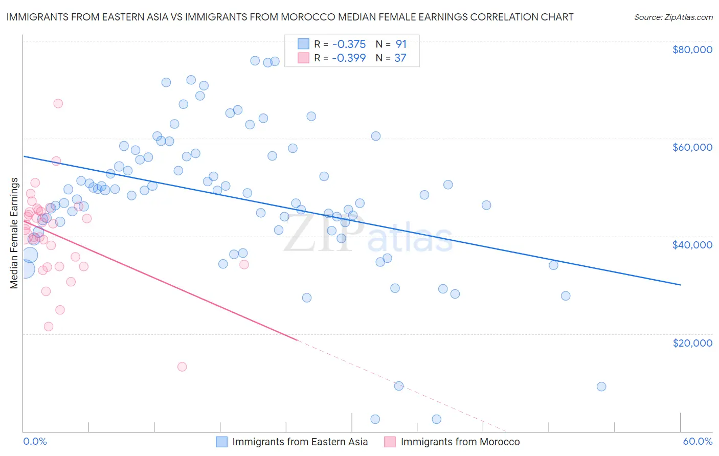 Immigrants from Eastern Asia vs Immigrants from Morocco Median Female Earnings