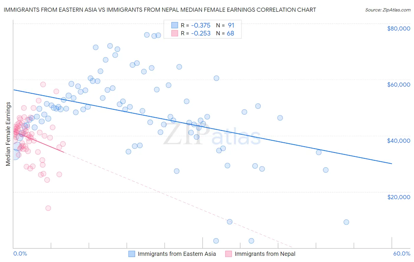 Immigrants from Eastern Asia vs Immigrants from Nepal Median Female Earnings