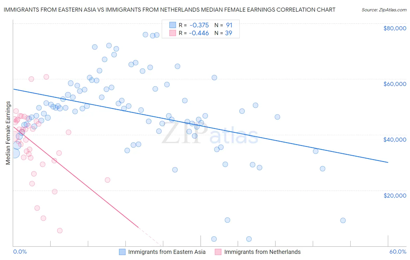 Immigrants from Eastern Asia vs Immigrants from Netherlands Median Female Earnings