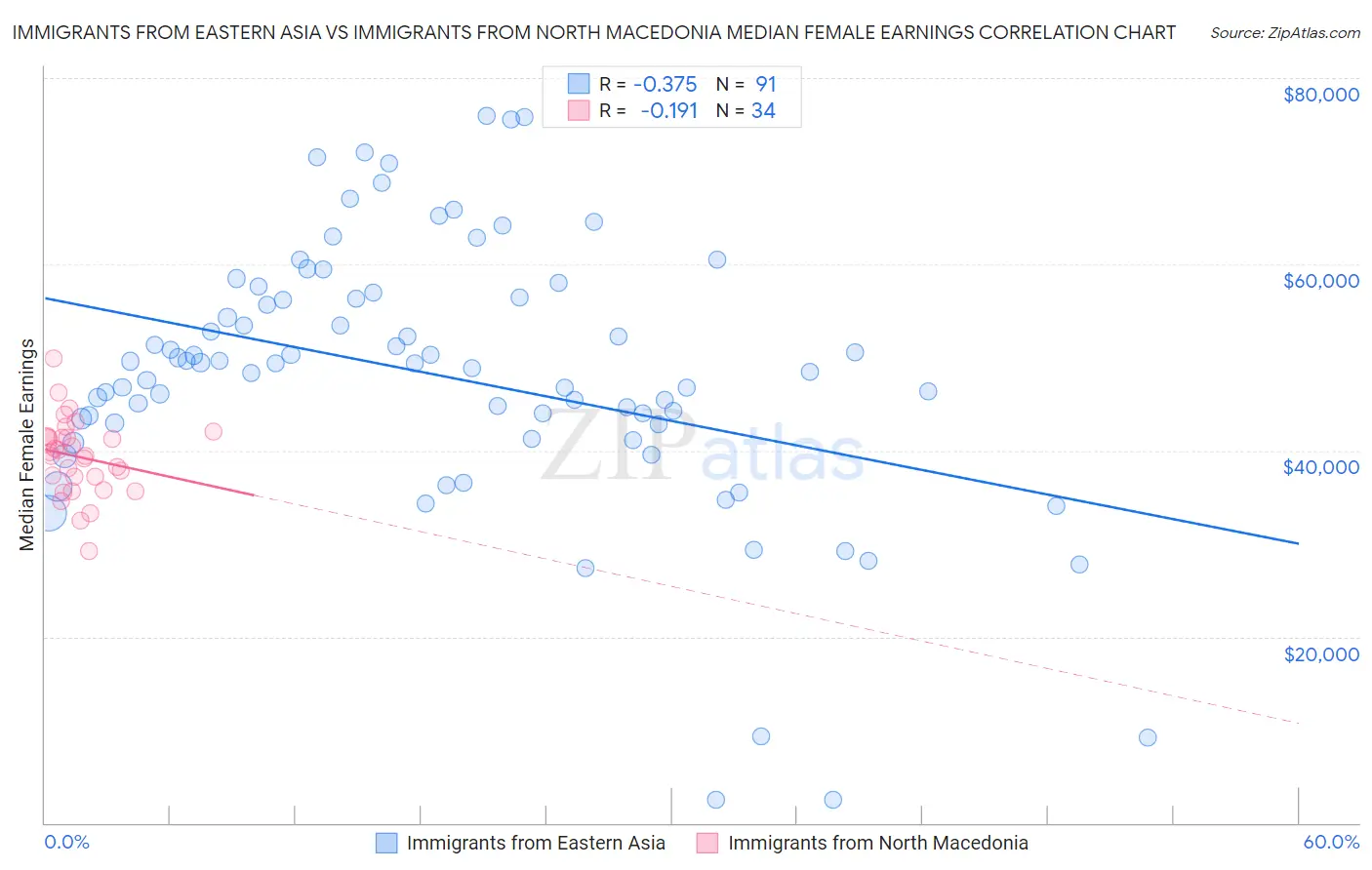 Immigrants from Eastern Asia vs Immigrants from North Macedonia Median Female Earnings