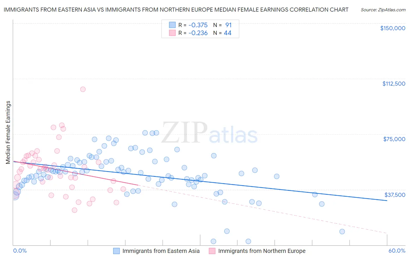 Immigrants from Eastern Asia vs Immigrants from Northern Europe Median Female Earnings