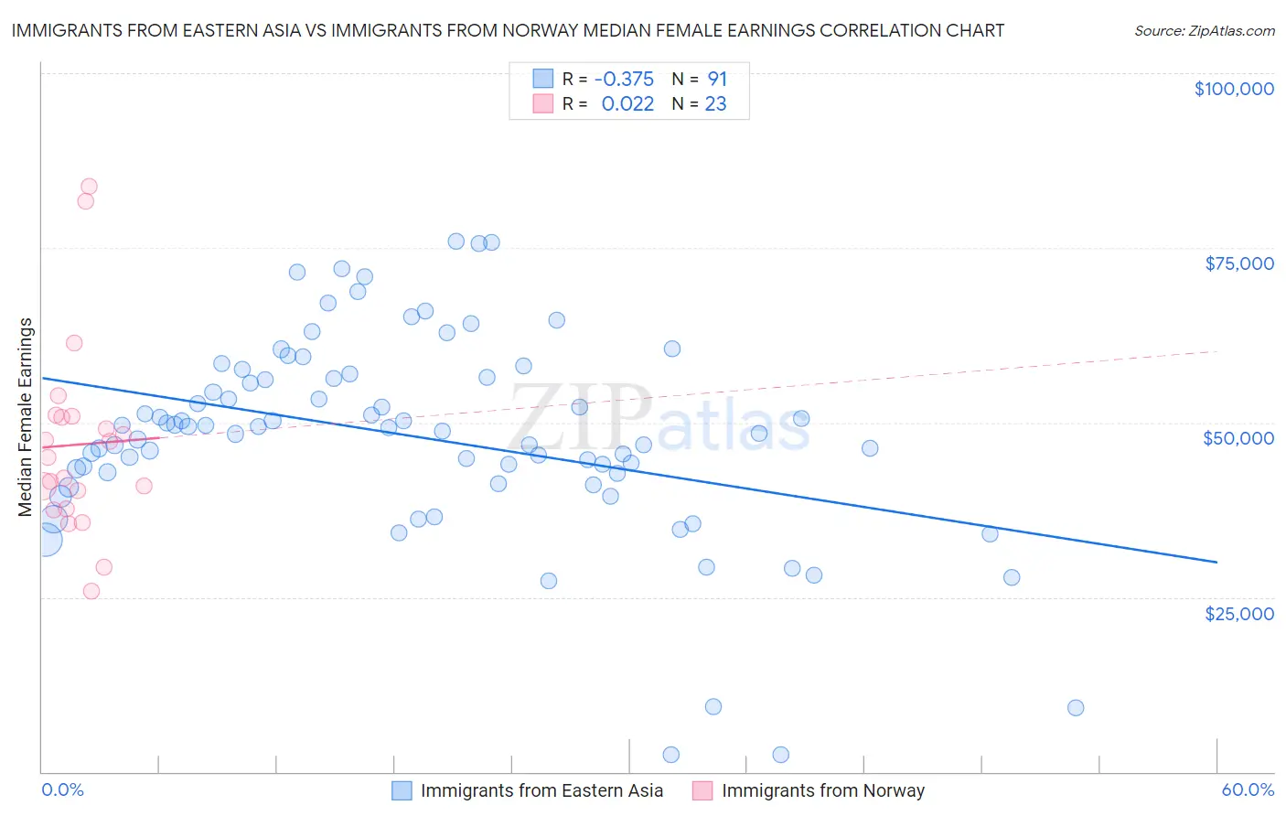 Immigrants from Eastern Asia vs Immigrants from Norway Median Female Earnings